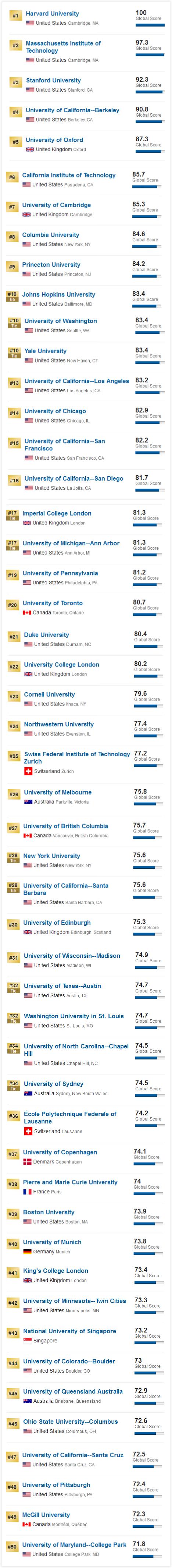 US News2018ѧ¯Top10ʮѧ