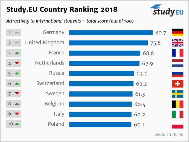 2018ŷܻӭѧTOP10