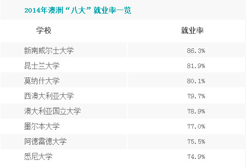 2015ޡ˴󡱾ҵһ
ѧУ                             ҵ
ʿѧ               86.3%
ʿѧ                     81.9%
Īʲѧ                     80.1%
ĴǴѧ               79.7%
Ĵǹѧ            78.9%
īѧ                     77.0%
׵´ѧ                  75.5%
Ϥѧ                        74.9%
