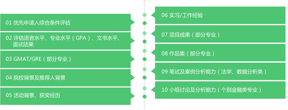 1.ۺ 2.ˮƽרҵˮƽGPAˮƽԽ3.GMAT/GREרҵ4.ԺУƼ˱ 5.񽱾 6.ʵϰ/7.Ŀɹרҵ8.Ʒרҵ9.Լѧݷࣩ10.Сۼרҵ